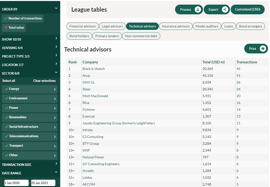 InfraDeals League Table