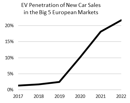 Market Adjustment of New Electric Car Offers