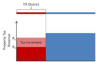 TIF graph